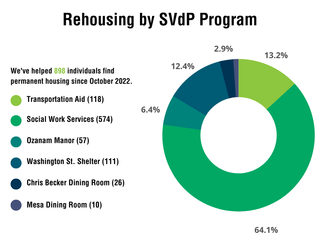 Housing 2025 The Society of St. Vincent de Paul